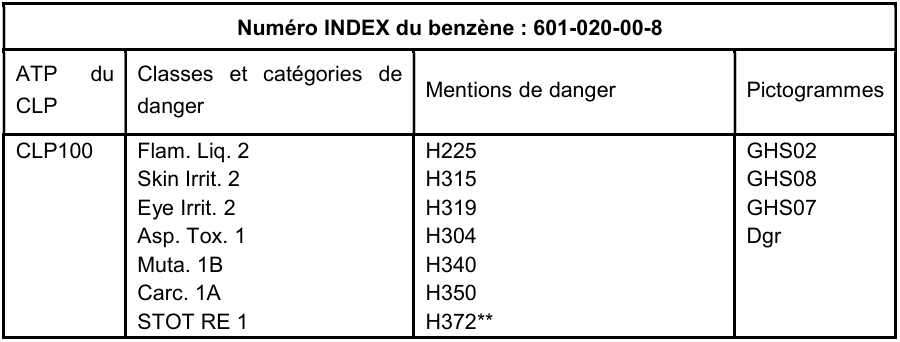 Classification CLP du benzène