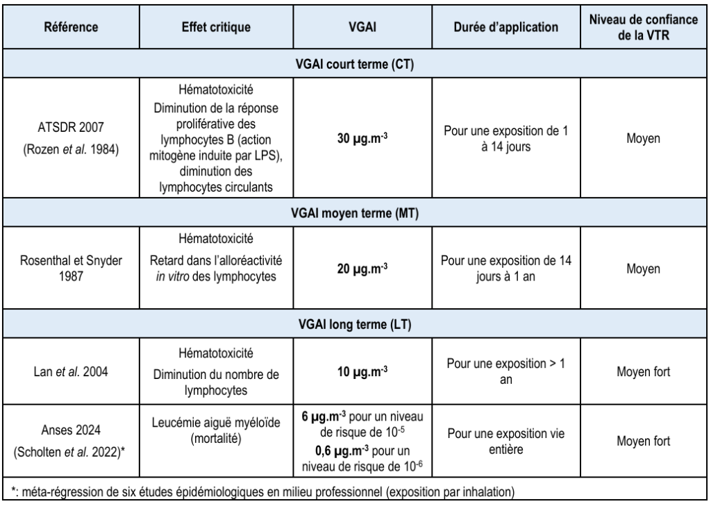 VGAI proposées pour le benzène par l’Anses (2024)