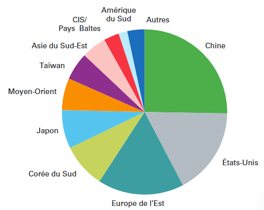 Répartition de la consommation mondiale du benzène en 2021